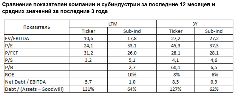 Сравнение показателей компании и субиндустрии за последние 12 месяцев и средних значений за последние 3 года 