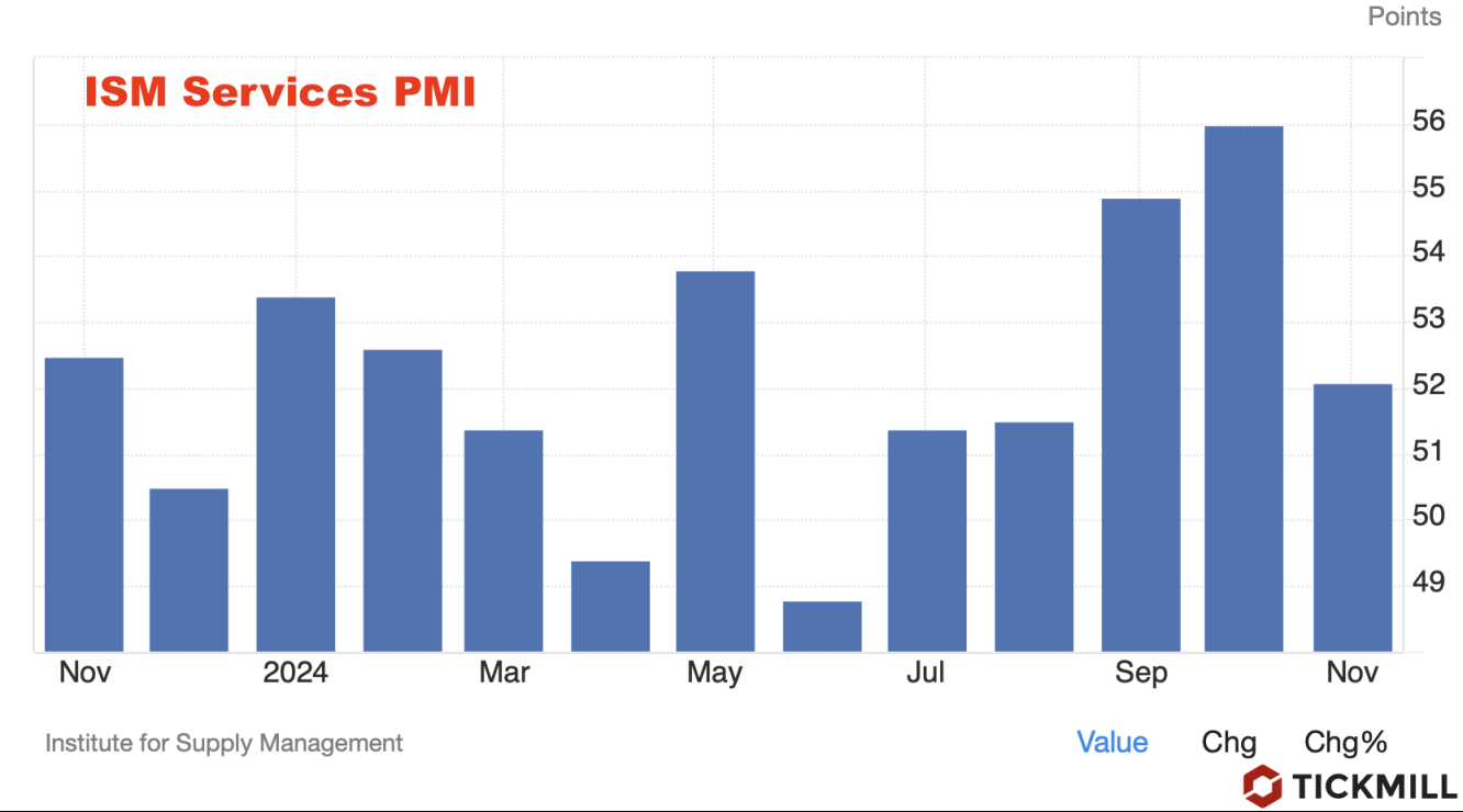 Services PMI ISM