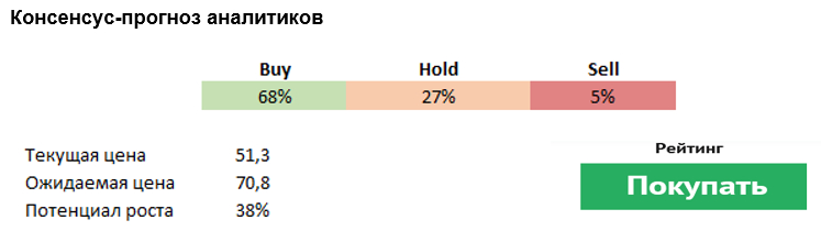 Консенсус-прогноз аналитиков