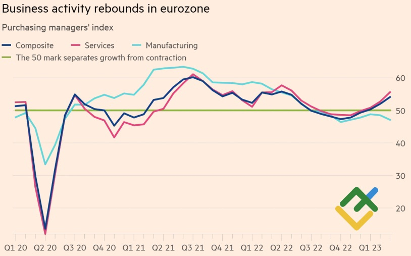 Деловая активность в еврозоне