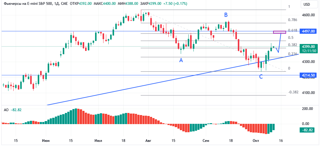 S&P500, дневной график