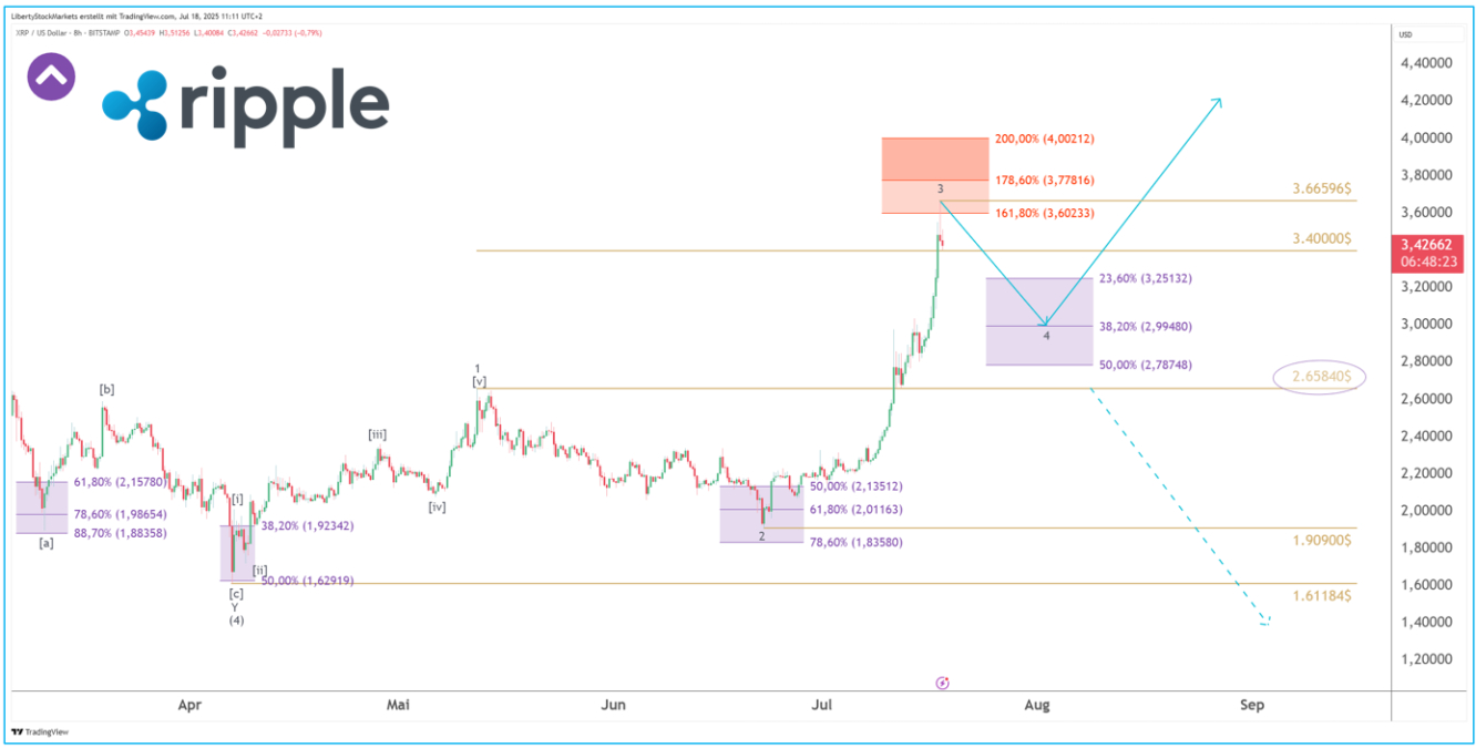 8-часовой график Ripple