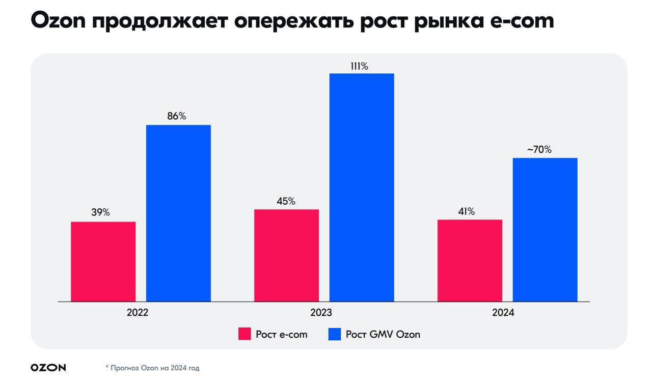 Показатели OZON