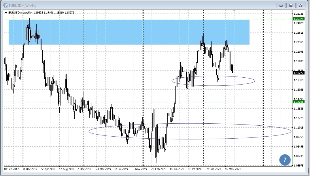 EUR/USD