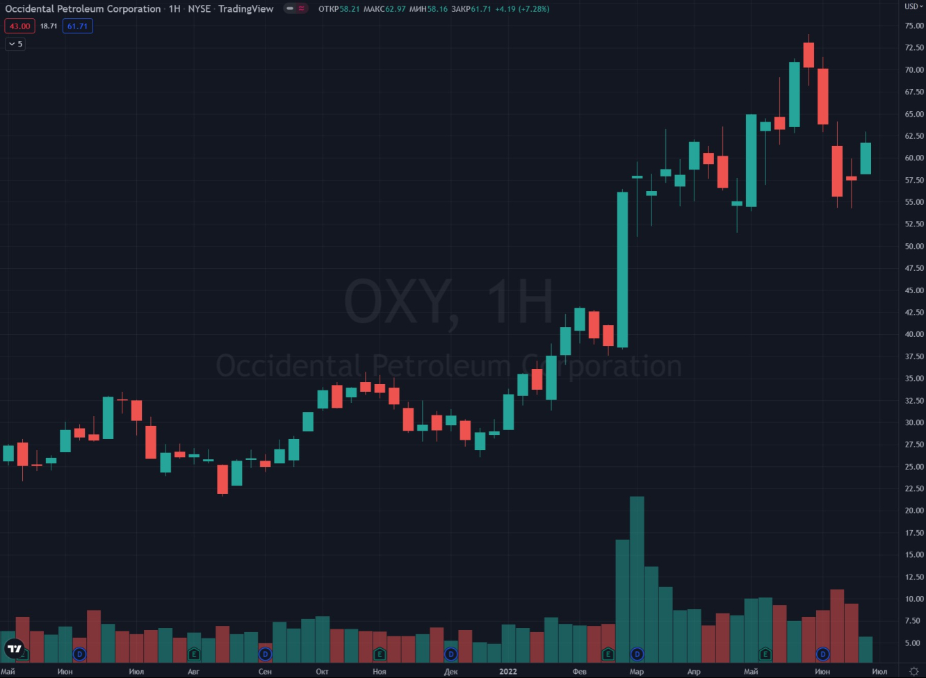 Occidental Petroleum $OXY