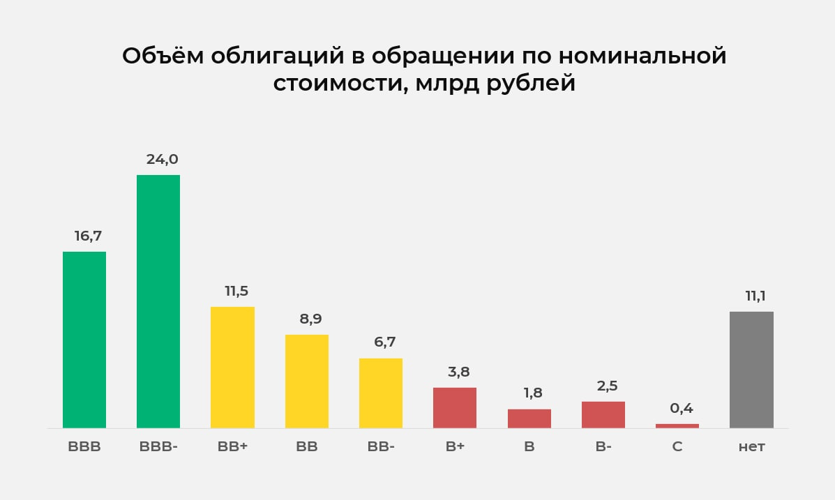 Объем облигаций в обращении, млрд рублей