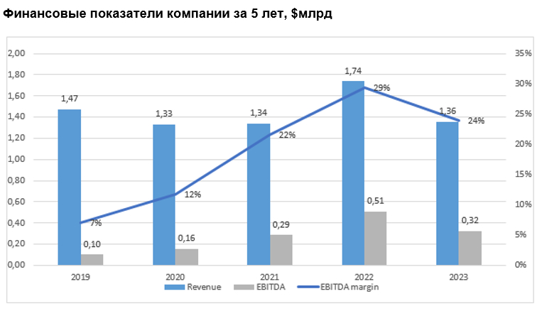 Финансовые показатели компании за 5 лет, $млрд 