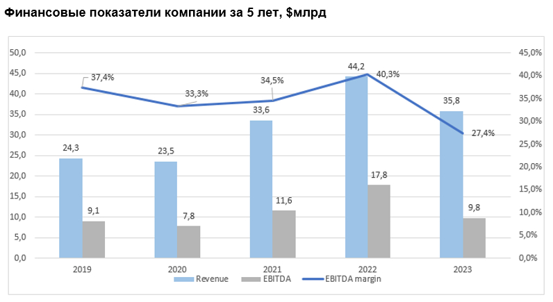 Финансовые показатели компании за 5 лет, $млрд