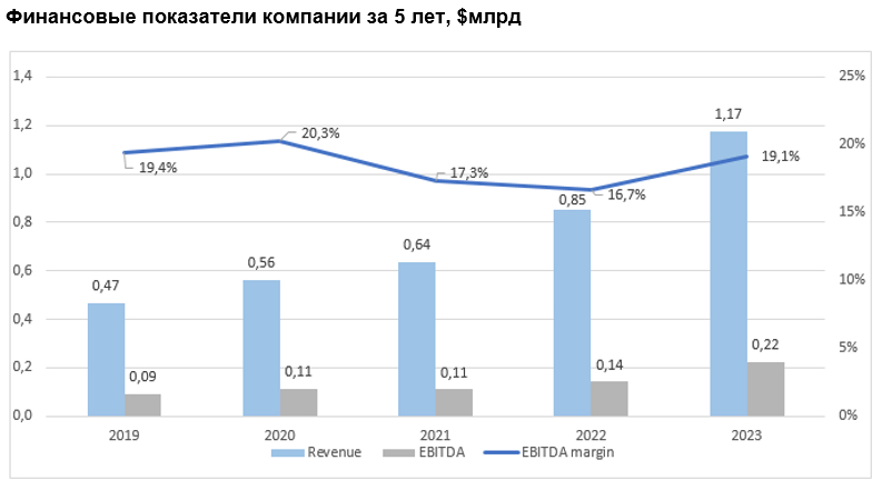 Финансовые показатели компании за 5 лет, $млрд 