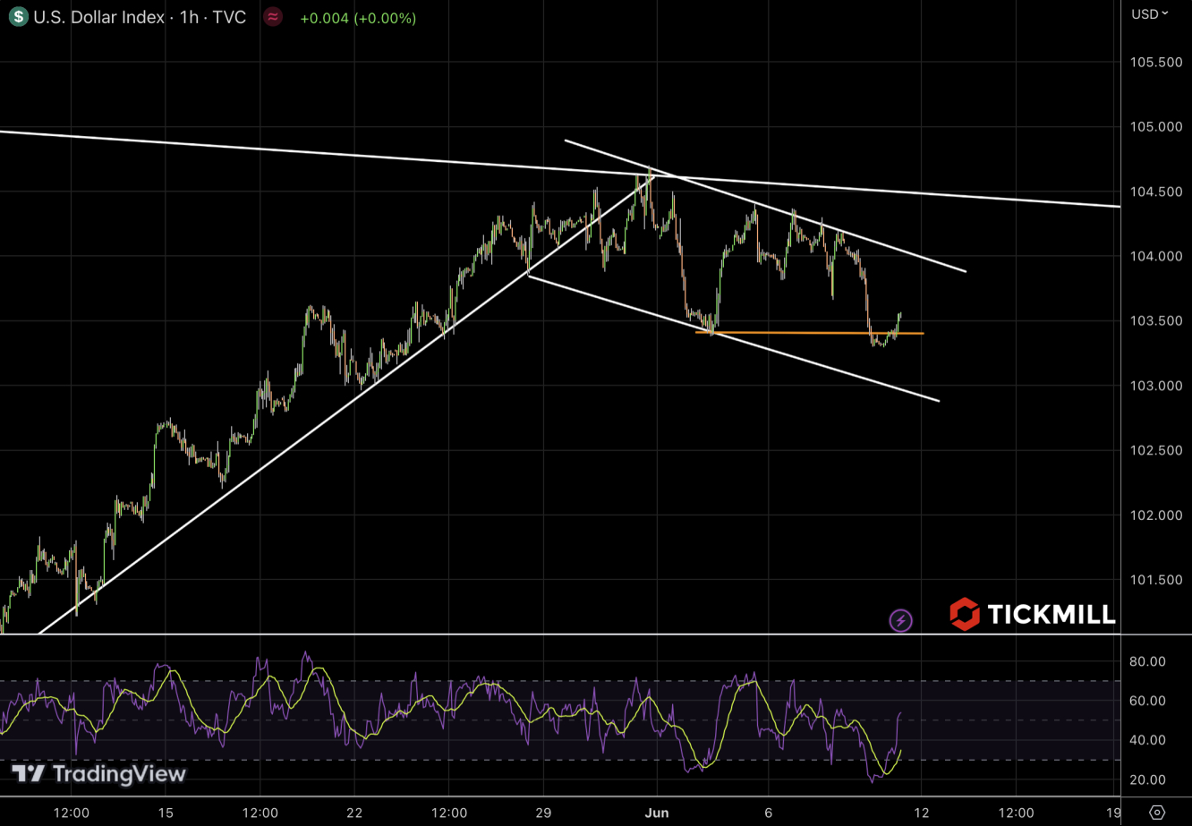 DXY chart