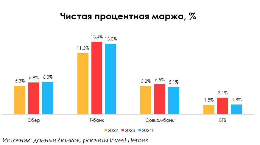 чистая процентная маржа