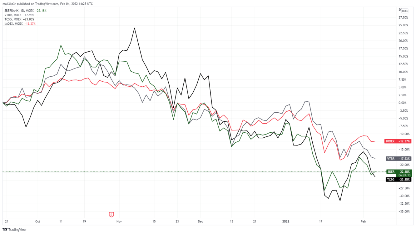 Российские банки акции. Коллаборация Яндекса и банка. Investing на русском 7g.