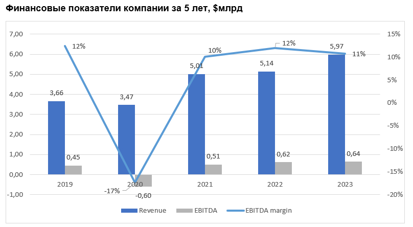 Финансовые показатели компании за 5 лет, $млрд 