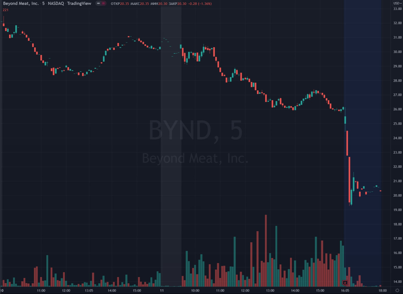 Beyond Meat (BYND)
