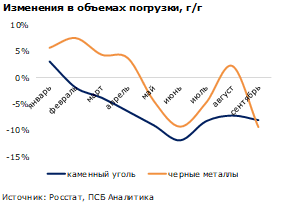 Объемы поставок товаров черной металлургии снижаются