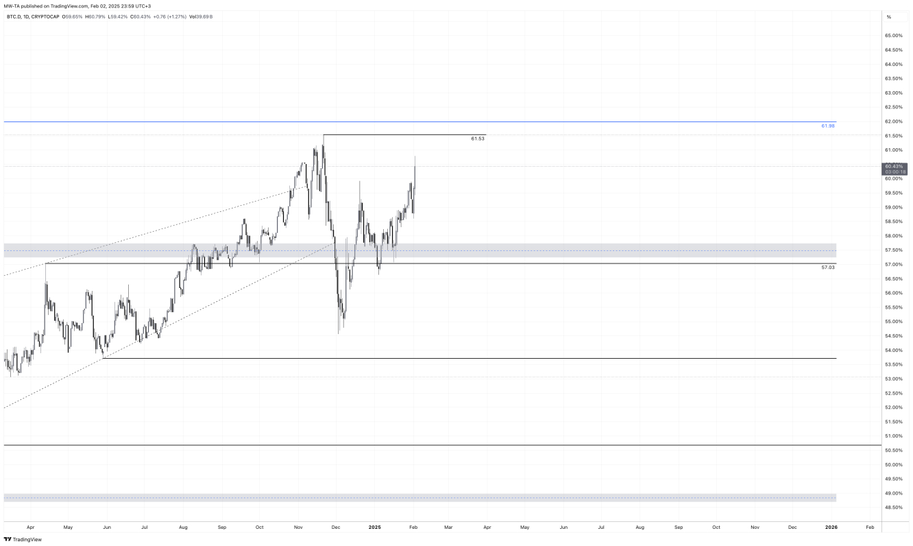 BTC.D 1D