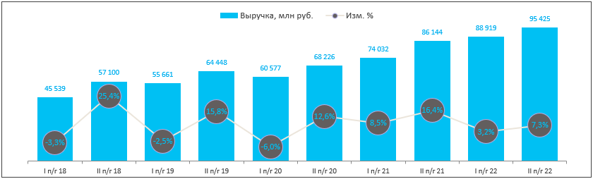 Финансовые результаты «Черкизово» за 2022 г.