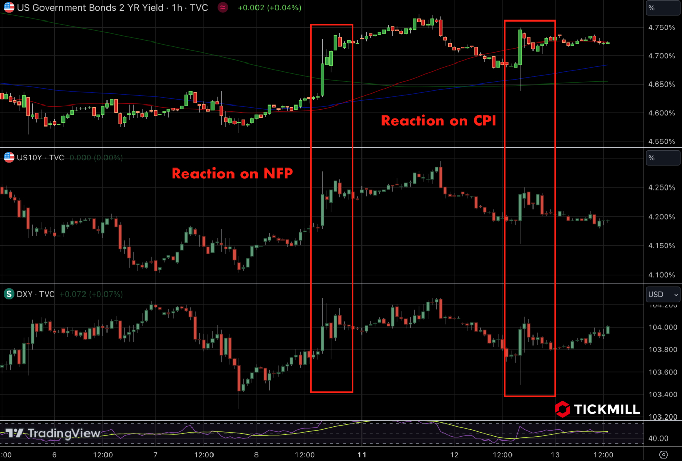 NFP&CPI reactions