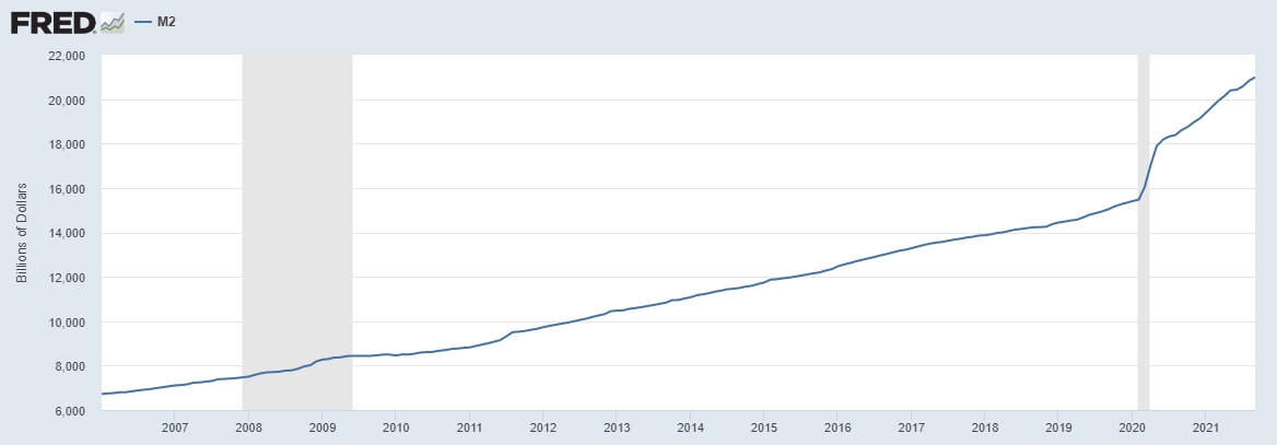 Источник изображения: fred.stlouisfed.org