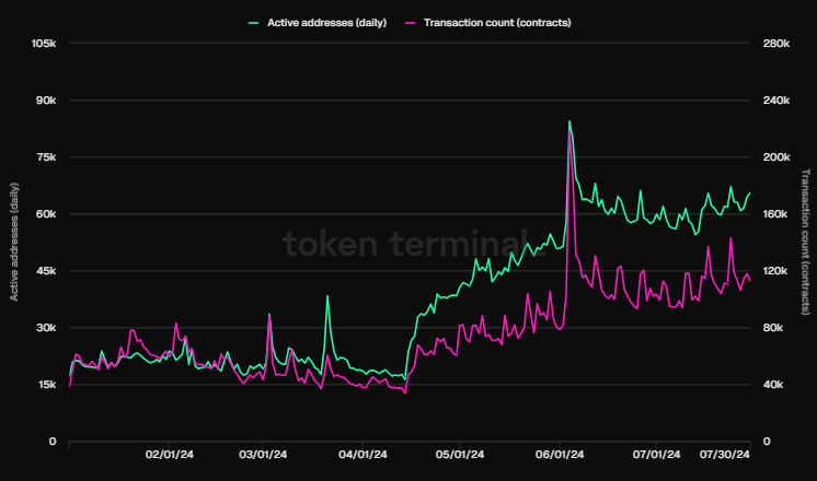 Источник изображения: tokenterminal.com