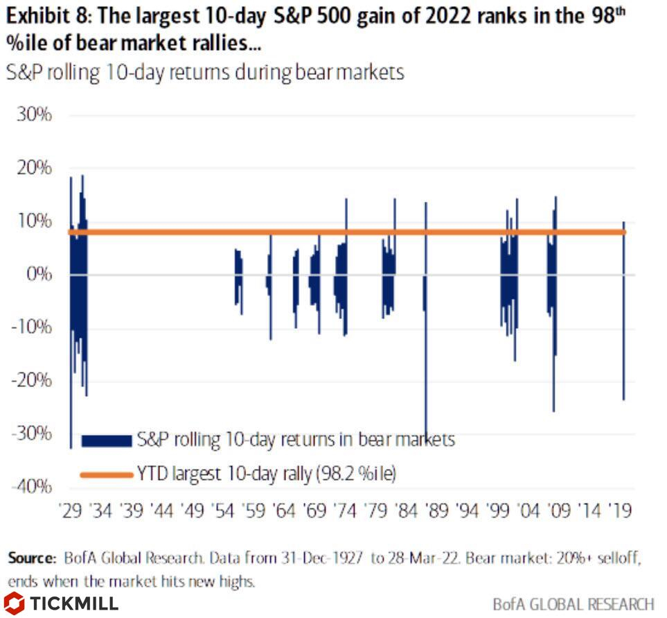 speculative rally