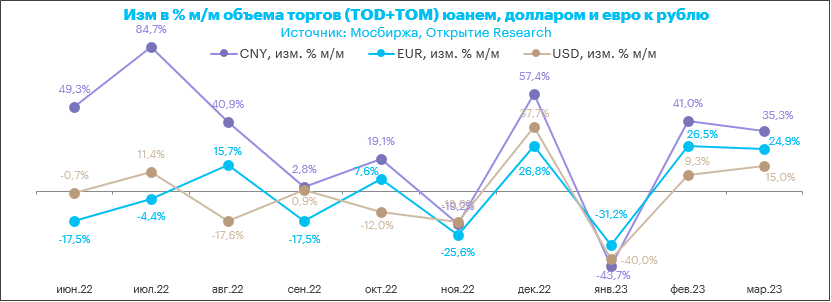 Юань почти сравнялся по объему торгов с долларом, но больше удивила турецкая лира