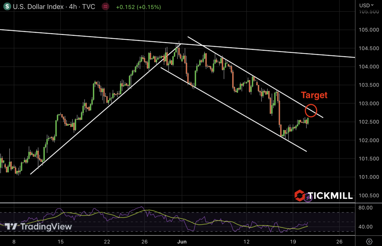 DXY chart