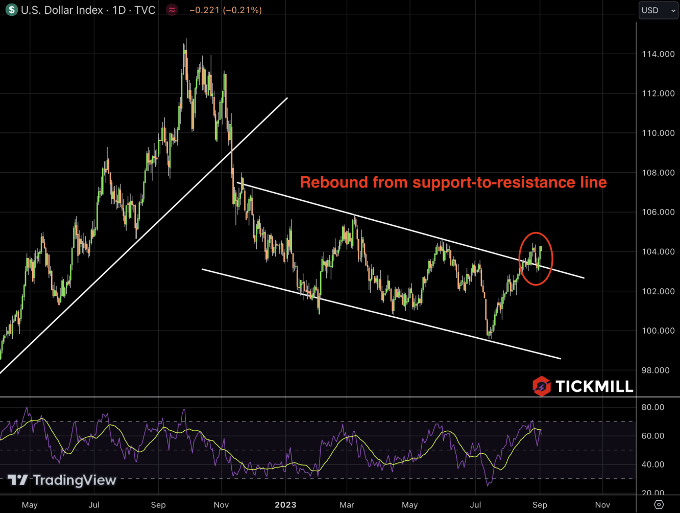 DXY