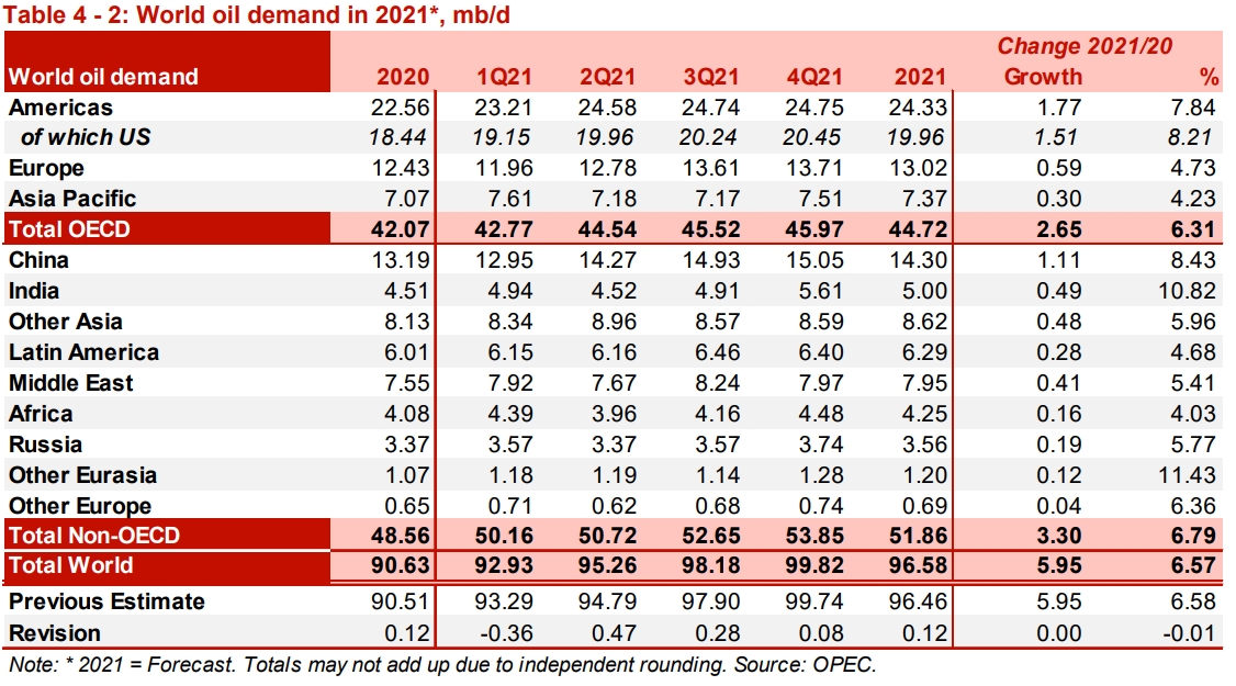 Прогнозы ОПЕК по спросу на нефть в 2021 году