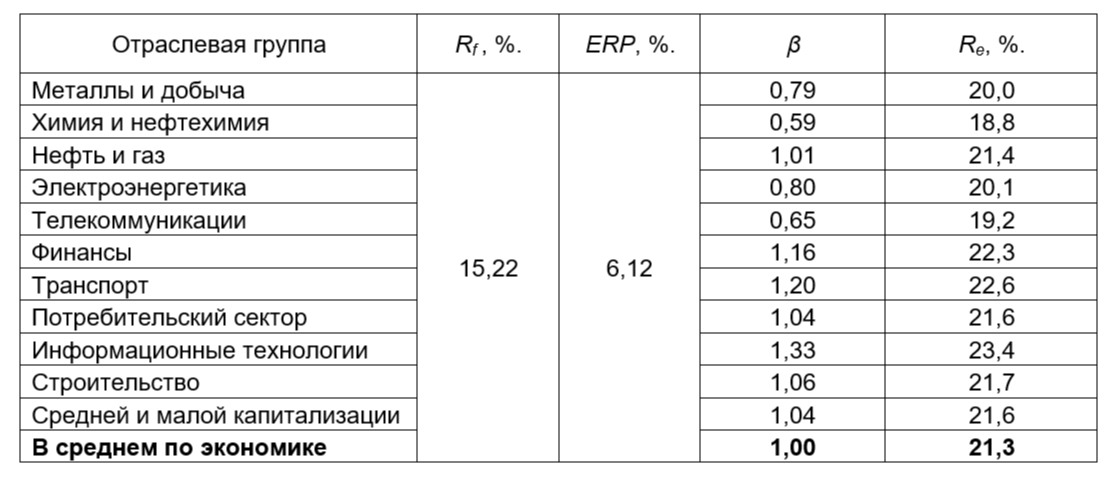 Стоимость собственного капитала по отраслям