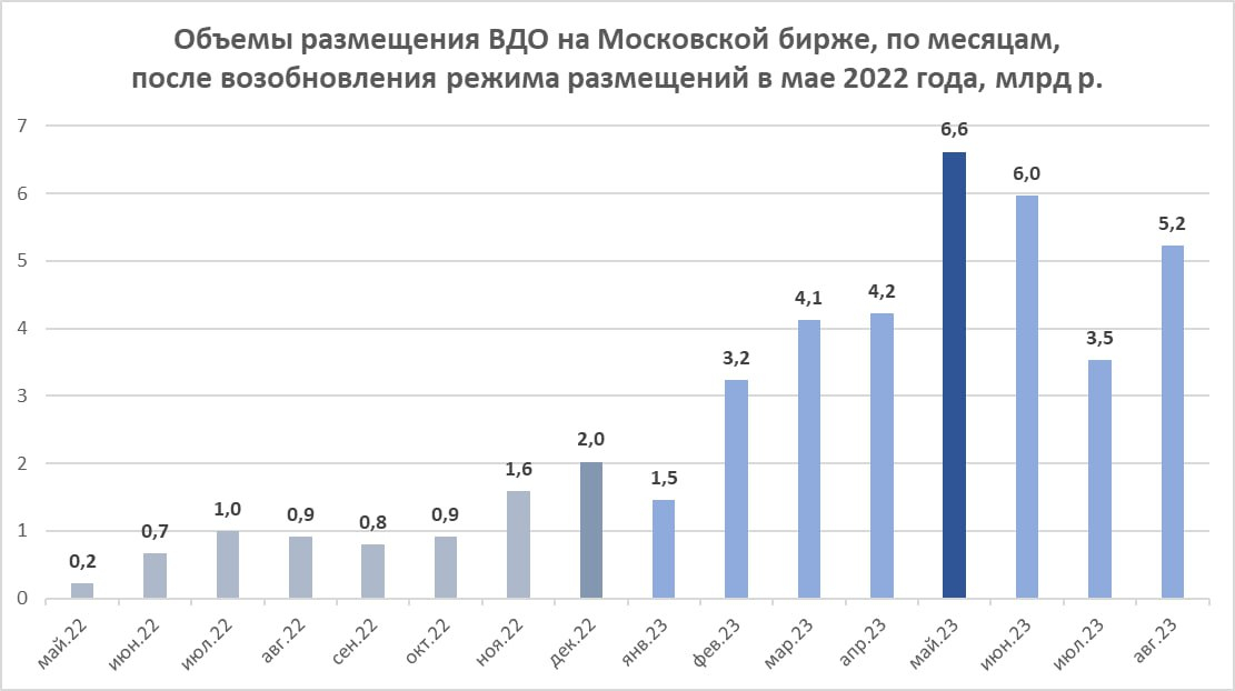 Объемы первичных размещений ВДО в августе