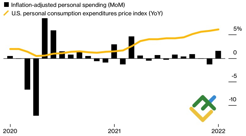 Динамика потребительских расходов в США