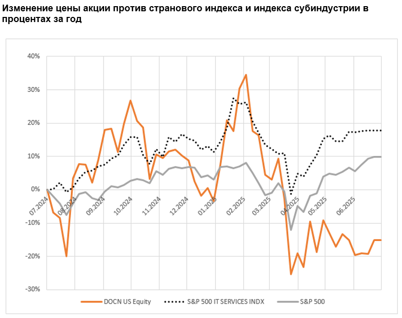 Изменение цены акции против странового индекса и индекса субиндустрии в процентах за год