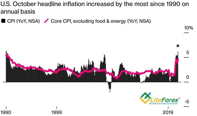 Динамика американской инфляции