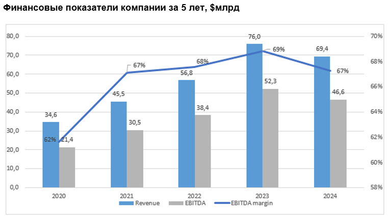 Финансовые показатели компании за 5 лет, $млрд 