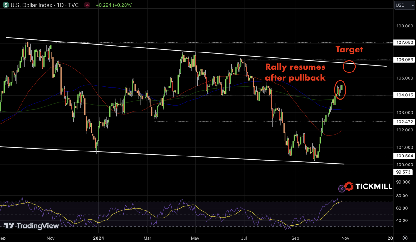 DXY