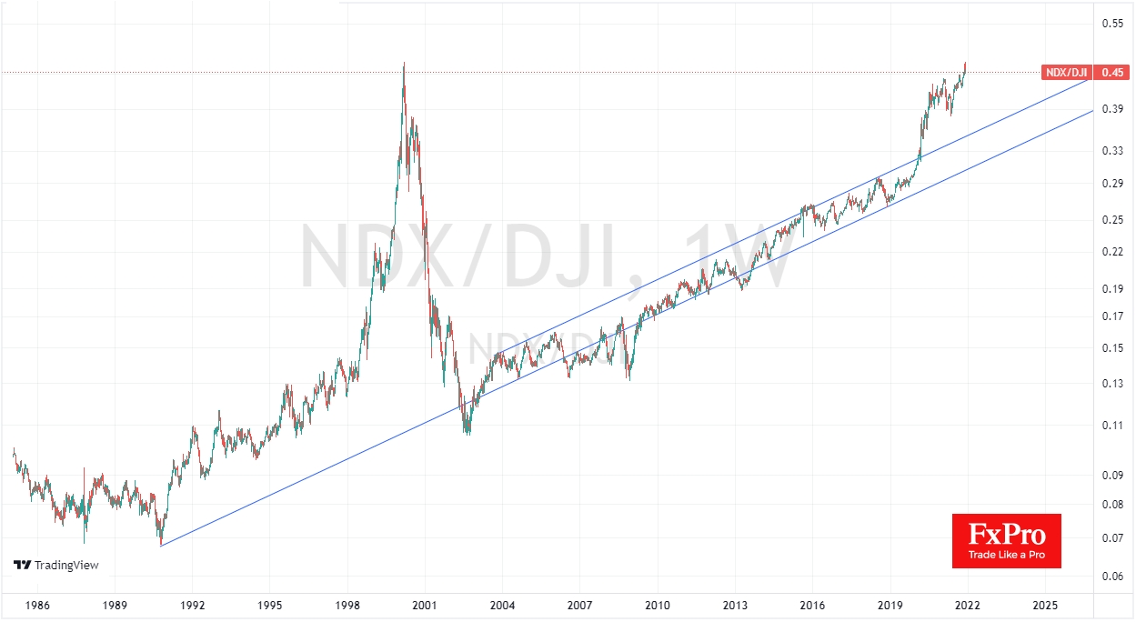 Соотношение Nasdaq и DJIA отступает от пика 2000