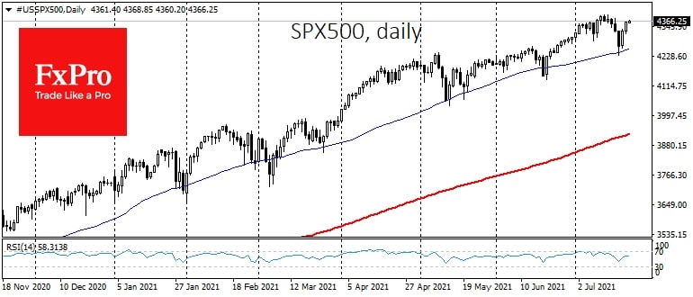 S&P500 прибавил 0.8%, вернувшись к уровням недельной давности и остановившись всего в 0.6% от исторических максимумов
