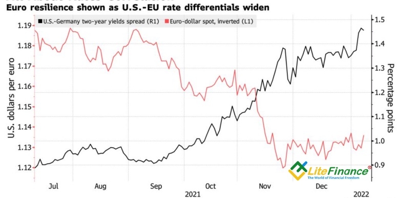 Динамика EURUSD и дифференциала доходности облигаций США и Германии