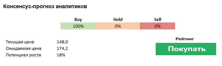 Консенсус-прогноз аналитиков