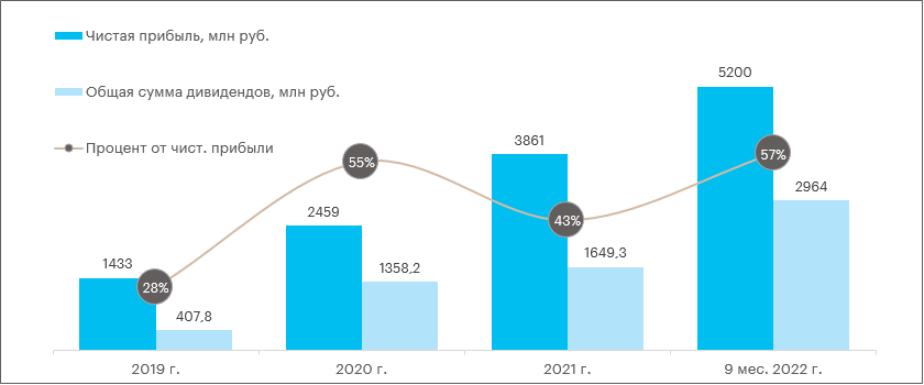 Финансовые результаты «Белуга» за 2022 г.