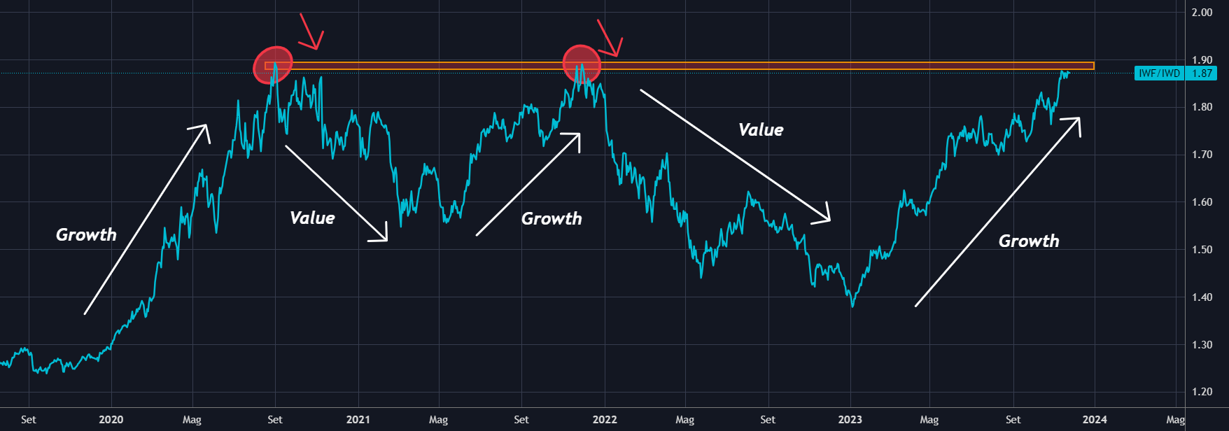 Growth vs Value Stocks