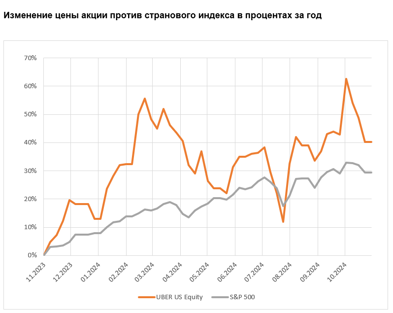 Изменение цены акции против странового индекса в процентах за год