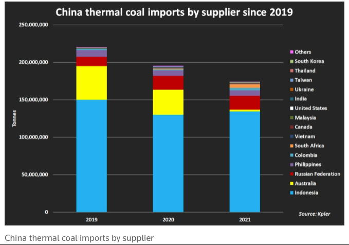 Рис. 2. Импорт угля Китаем по поставщикам