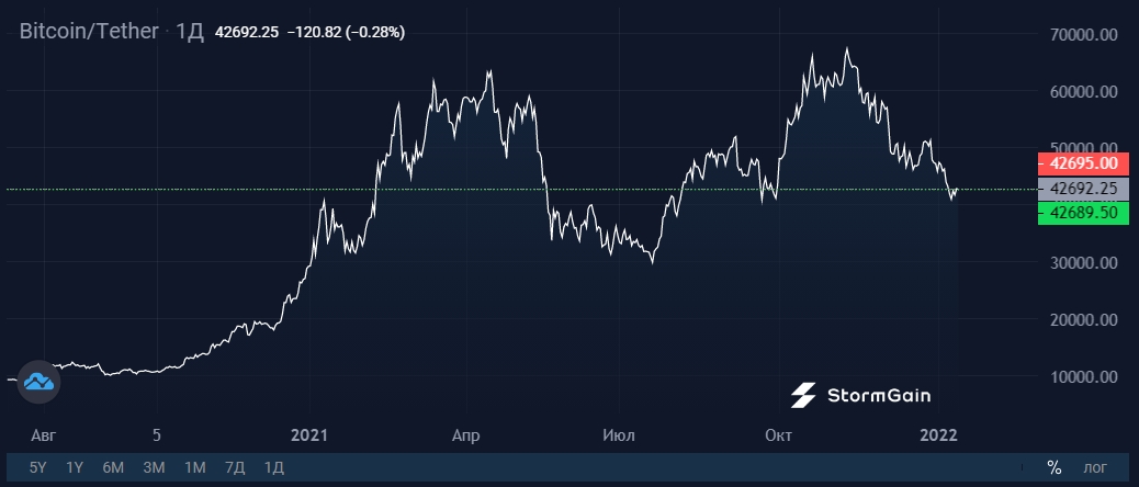 Майнеры перешли к накоплению Bitcoin