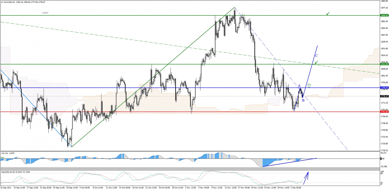 XAUUSD