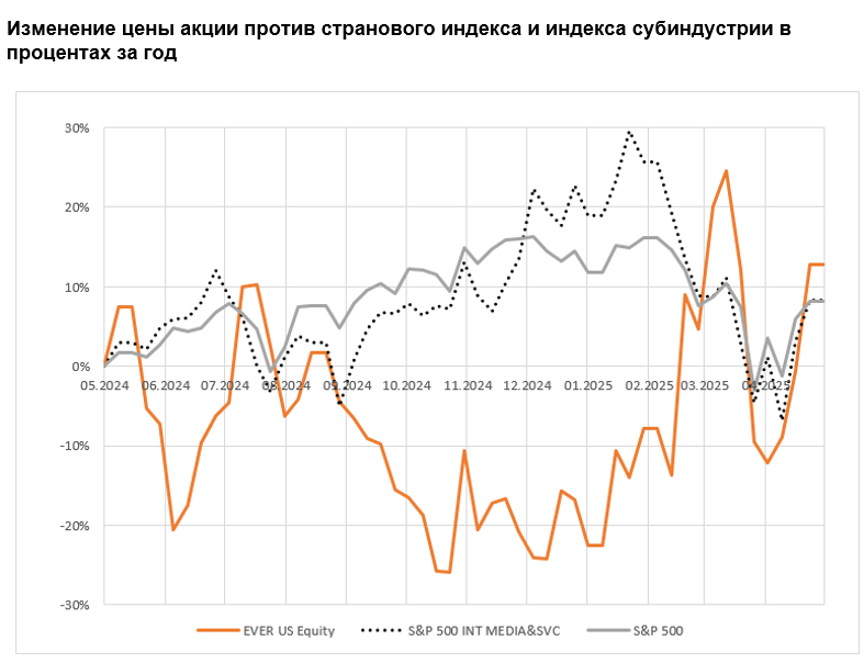 Изменение цены акции против странового индекса и индекса субиндустрии в процентах за год