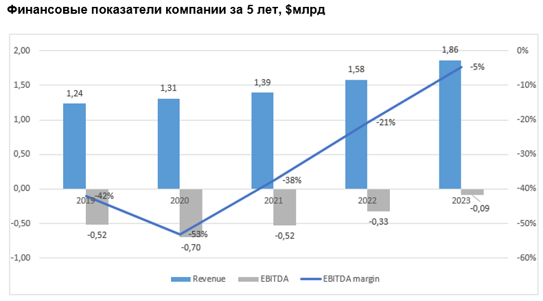 Финансовые показатели компании за 5 лет, $млрд 