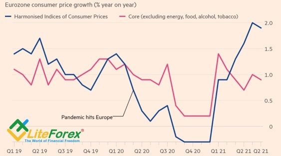 Динамика европейской инфляции 