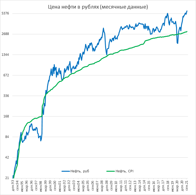 26 eur. Рост цен на нефть. Нефть рубли. Стоимость нефти в долларах с учетом инфляции.